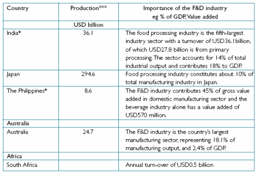 Food and industry production value by country