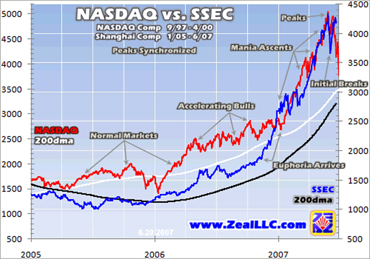 The performance of the stocks market of SSEC in comparison to NASDAQ between 2005 and 2007