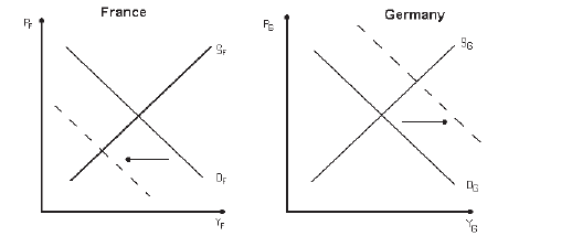 Aggregate demand and supply with asymmetric shocks. Adapted from Monnel J, 2006