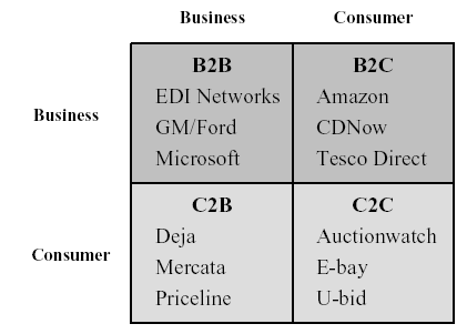 Internet market Place Model (Falk et all, 2007))