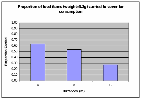  Proportion of food items (weight=3.3 g) carried to cover for consumption