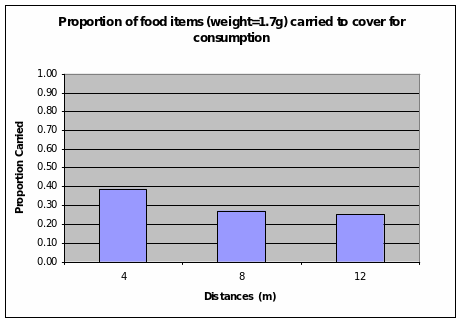 Proportion of food items (weight=1.7 g) carried to cover for consumption