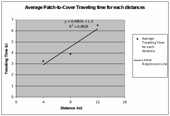 Average Patch-to-Cover Traveling time for each distances.