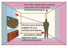 Heat exchange between people and surrounding environment
