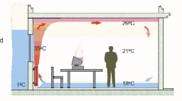  Typical temperature variation in a space heated by radiators.