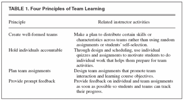 Four Principles of Team Learning