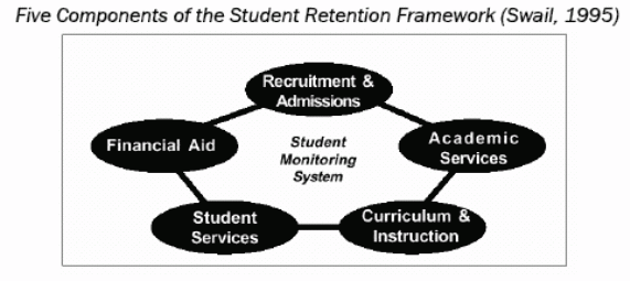 Five Components of the Student Retention Framework (Swail, 1995)