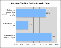 Reasons Cited for Buying Organic Foods