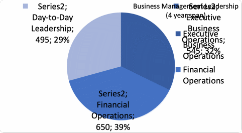  Business Management Leadership Breakdown (4 year span)