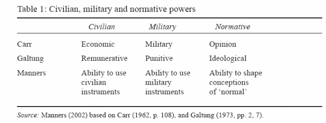 Civilian, military and normative powers