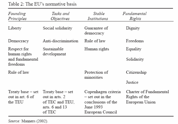  The EU’s normative basis
