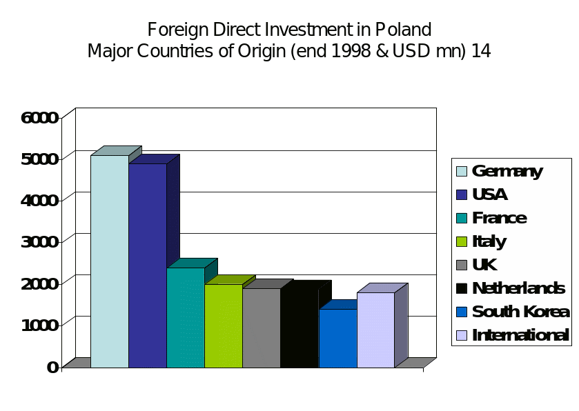 Foreign Direct Investment in Poland Major Countries of Origin ( end 1998 & USD mn) 14