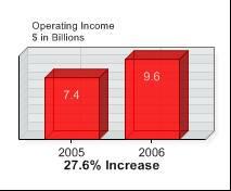  Operating income for Wireline Telecom for the years 2005 and 2006