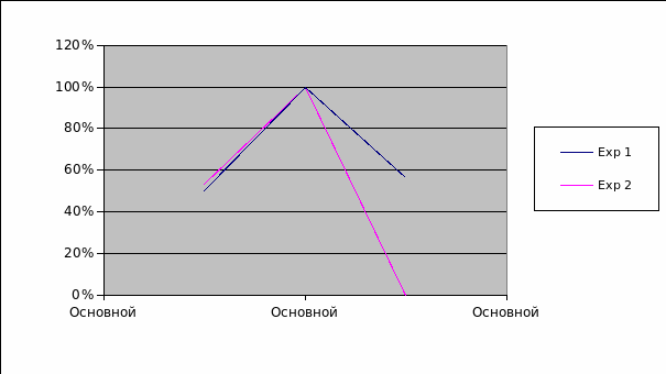 The means (y-axis) plotted against the replicate number (x-axis) for both experiments
