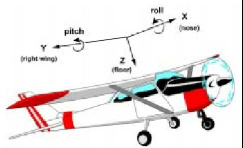 Coordinate direction (X,Y,Z) and attitude orientation (roll, pitch) on an aircraft 