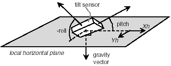  Tilt Sensor angles show the different angles of roll, pitch, and heading. Tilt Sensor Angle Plain 