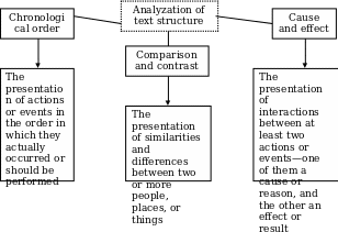 Analyzation of text structure
