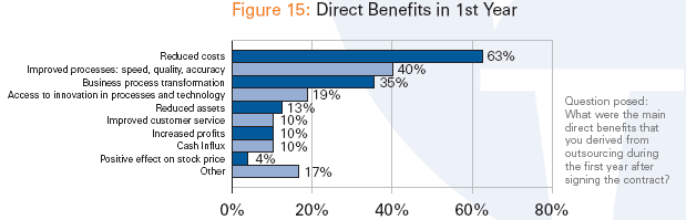 Direct Benefits in 1st Year