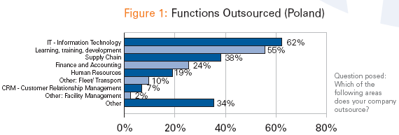 Functions outsourced (Poland)