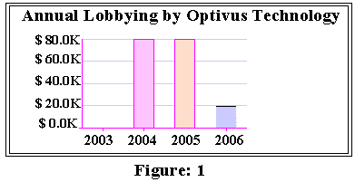 Annual Lobbying by Optivus Technology