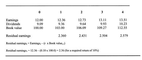Exhibit 1: Earnings forecast made at date 0 when the book value of equity was 100. (Penman 2003)