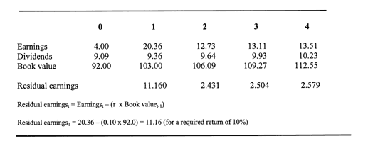 Exhibit 2: Year 1 earnings has been created by Year 0 charge (Penman, 2003)