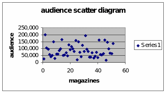 The audience scatter diagram
