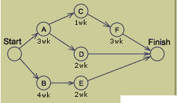 CP diagram