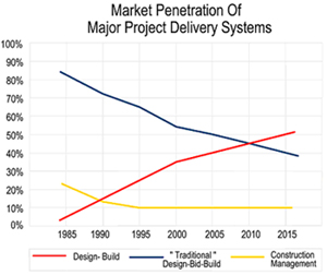 Market penetration of major project delievery systems