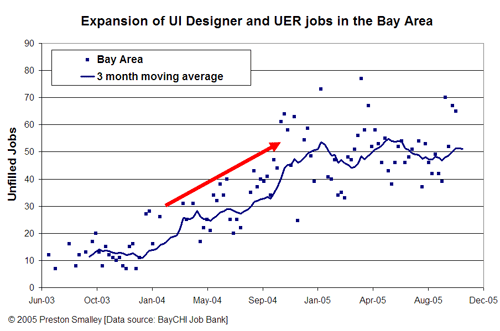 Expansion of UI Designer and UER jobs in the Bay area