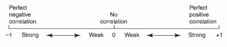 The Strength and Direction of Correlation Coefficients (Bryman, 2005, Pp. 219)