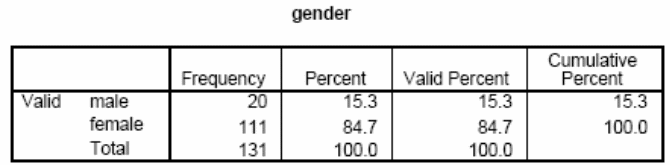  Frequency analysis determines the Gender Component of the Sample