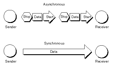 Synchronous or Asynchronous