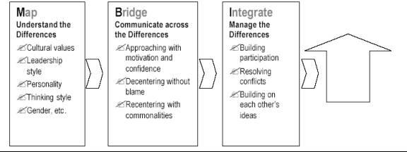 The MBI Communication Model 