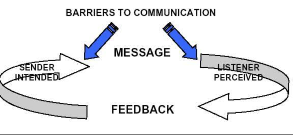 Barriers to Communication 