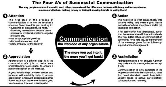 The Four A’s of Successful Communication