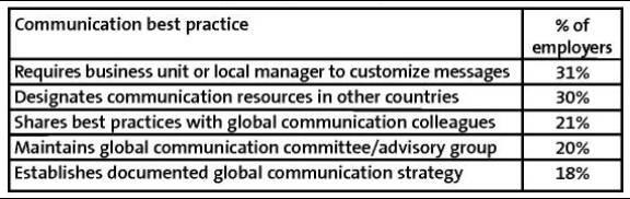 Communicating indicators for global employees