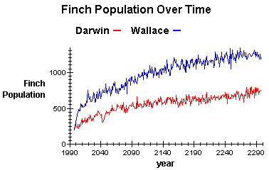 Finch Population Over Time