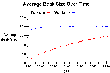 Average Beak Size Over Time