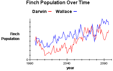 Finch Population Over Time