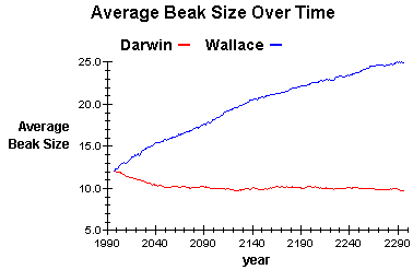 Average Beak Size Over Time