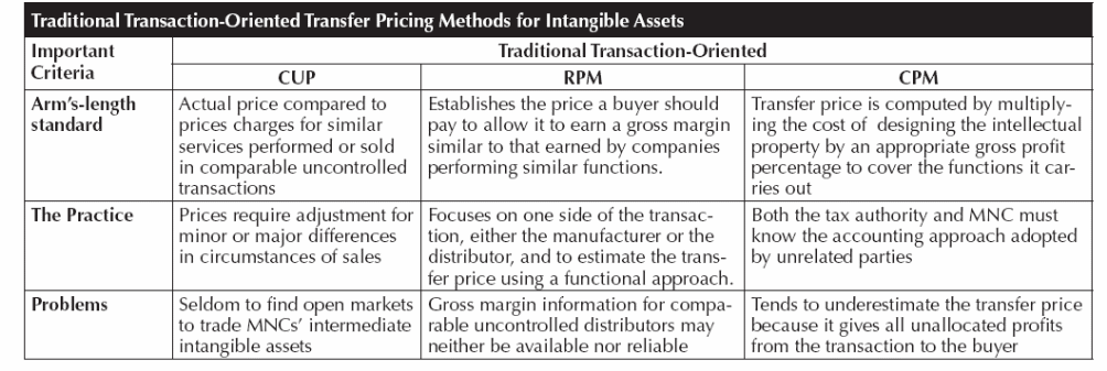 Transfer Pricing Strategies of Intangible Assets
