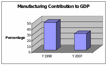Manufacturing Contribution to GDP Growth.