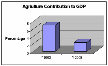Agriculture Contribution to GDP Growth.