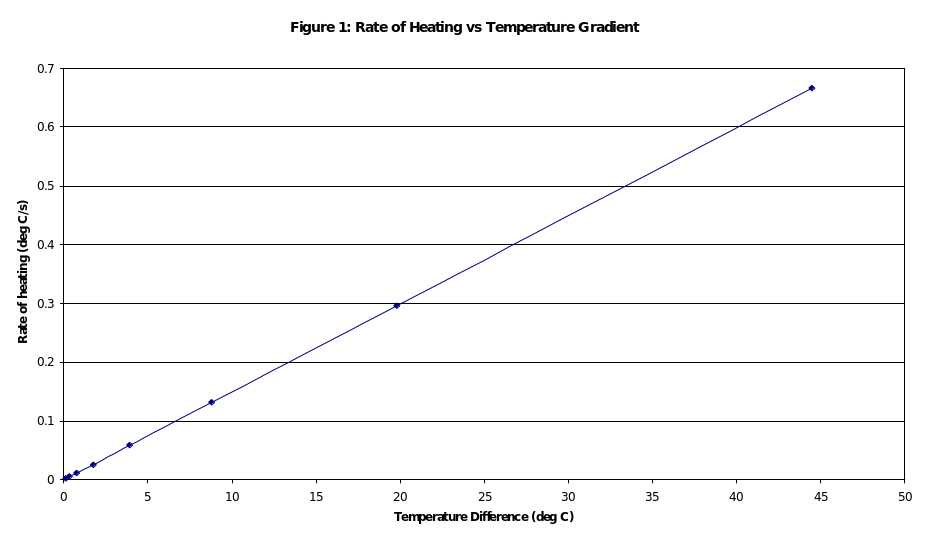 Rate of heating and the temperature gradient.