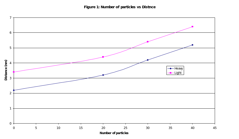 Number of the particle and distance.