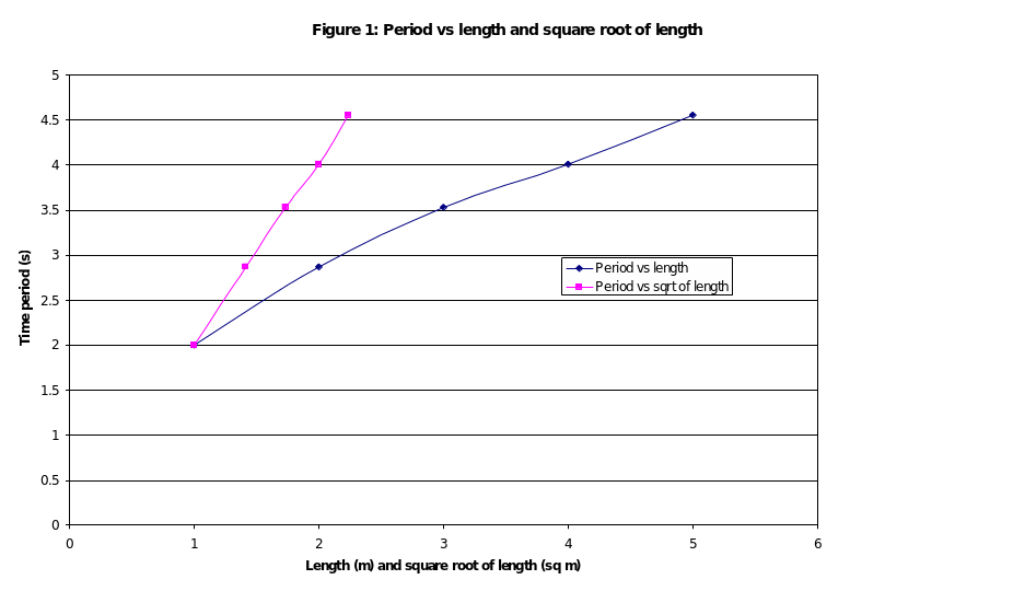 Period vs square root of length