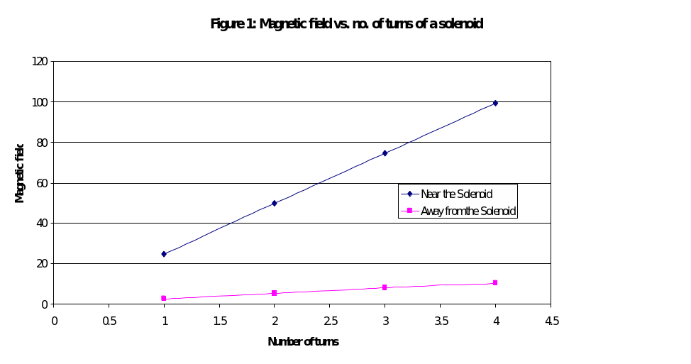 Magnetic field and number of turns of a solenoid.