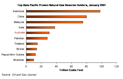 Top Asia-Pacific proven natural gas reserve holders.