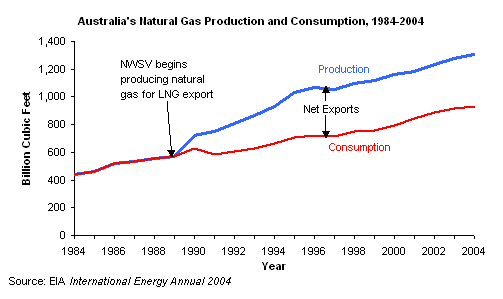 Australias natural gas production and consumption.
